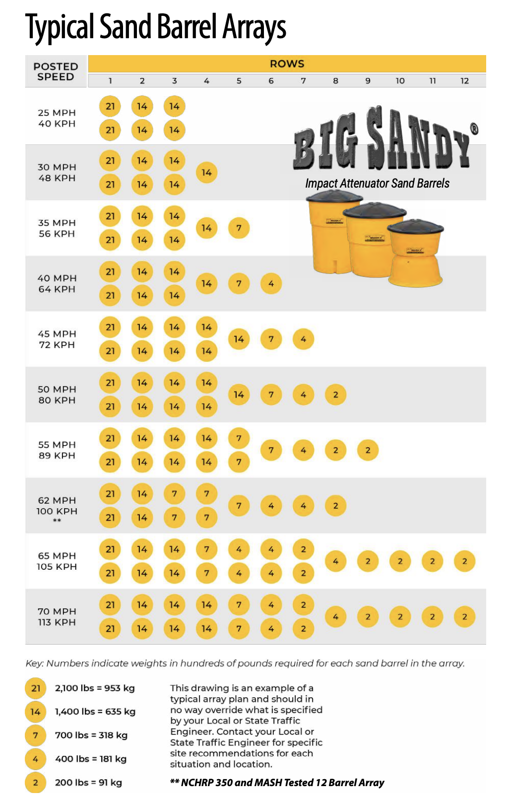 Big Sandy Typical Arrays Chart